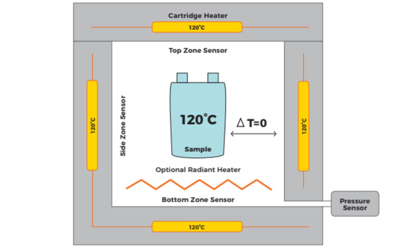 Figure 1 - Calorimeter ARC testing and basic of test