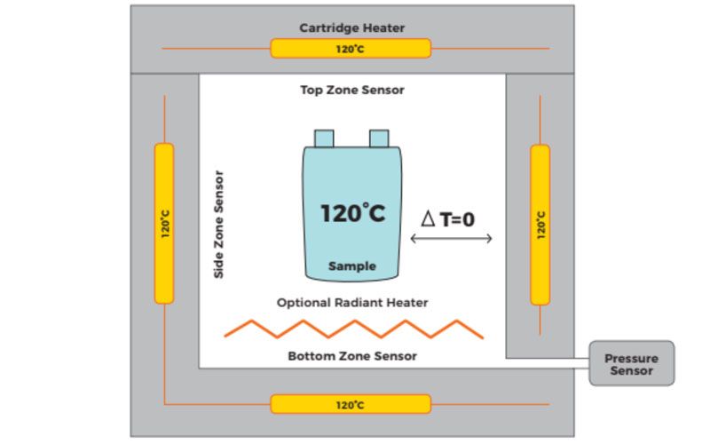 Figure 1 - Calorimeter ARC testing and basic of test